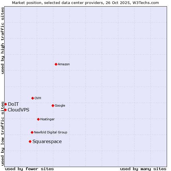 Market position of Squarespace vs. DoIT vs. CloudVPS