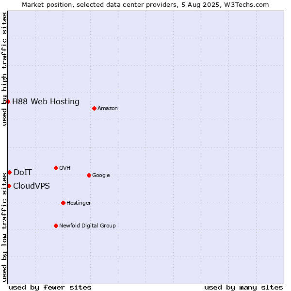 Market position of DoIT vs. CloudVPS vs. H88 Web Hosting
