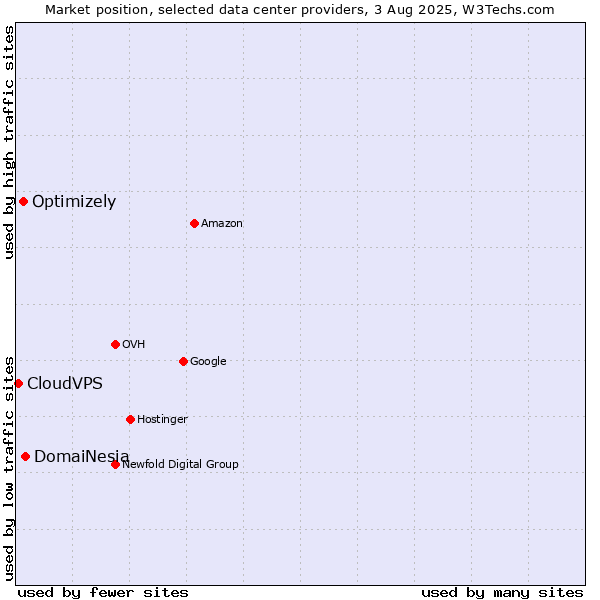 Market position of DomaiNesia vs. Optimizely vs. CloudVPS