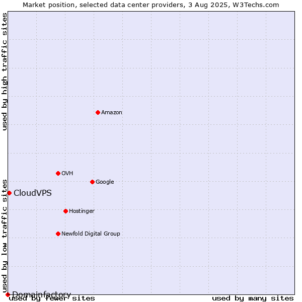 Market position of CloudVPS vs. Domainfactory