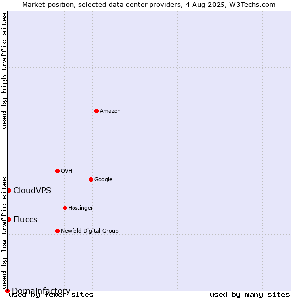 Market position of CloudVPS vs. Fluccs vs. Domainfactory