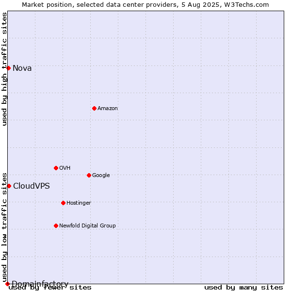 Market position of CloudVPS vs. Nova vs. Domainfactory