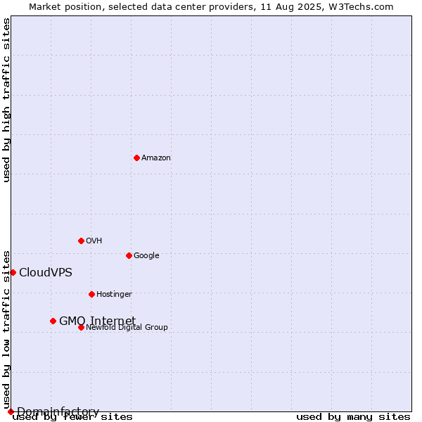 Market position of GMO Internet vs. CloudVPS vs. Domainfactory