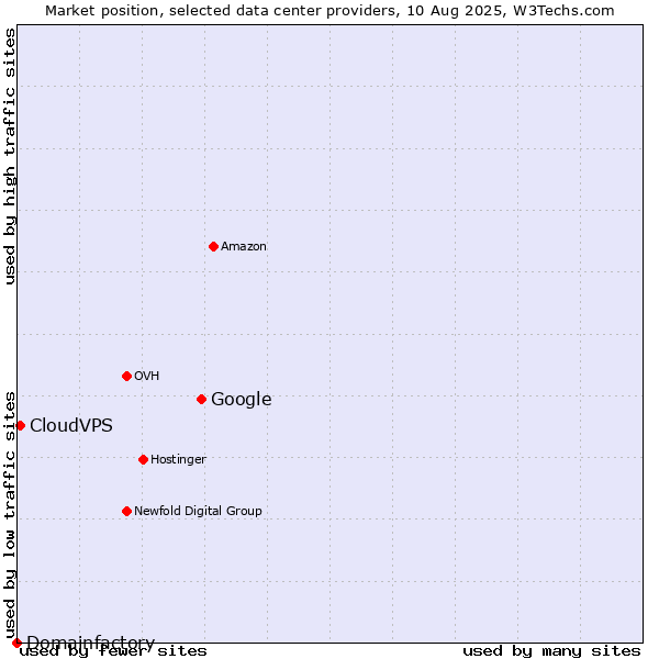 Market position of Google vs. CloudVPS vs. Domainfactory