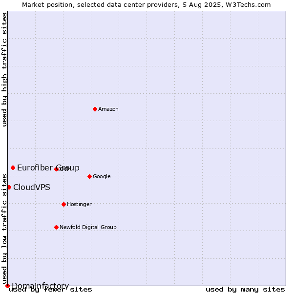 Market position of Eurofiber Group vs. CloudVPS vs. Domainfactory