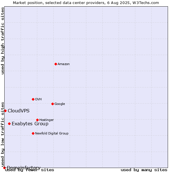 Market position of Exabytes Group vs. CloudVPS vs. Domainfactory