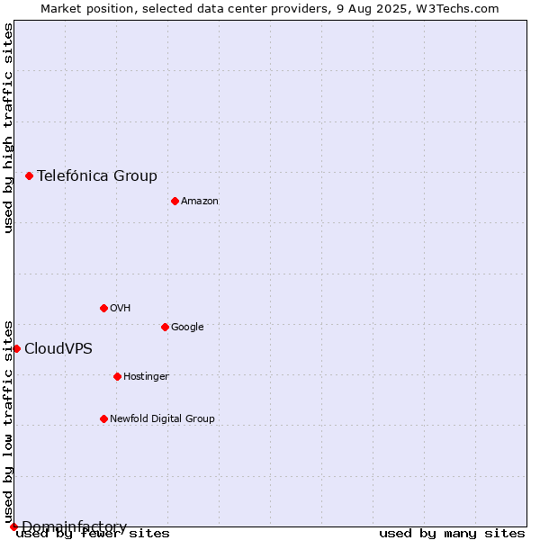 Market position of Telefónica Group vs. CloudVPS vs. Domainfactory
