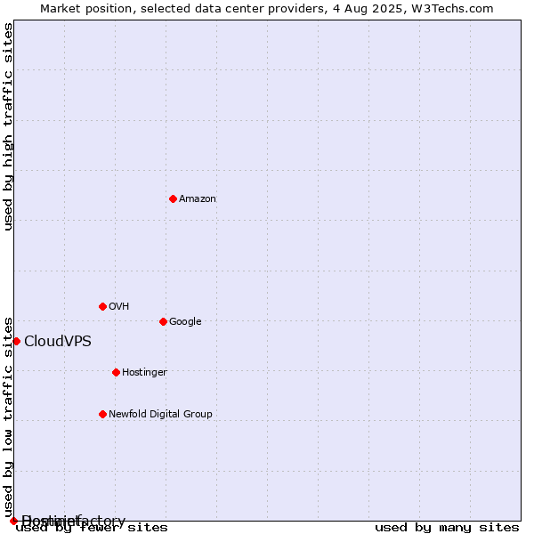 Market position of CloudVPS vs. Hostinet vs. Domainfactory