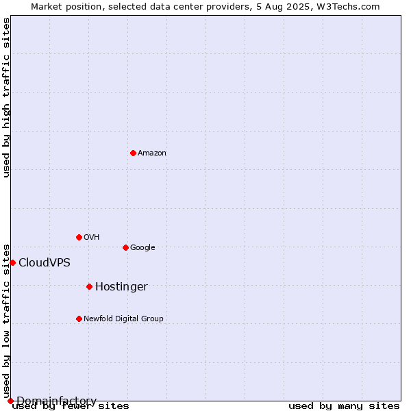 Market position of Hostinger vs. CloudVPS vs. Domainfactory