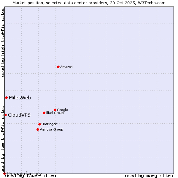 Market position of MilesWeb vs. CloudVPS vs. Domainfactory