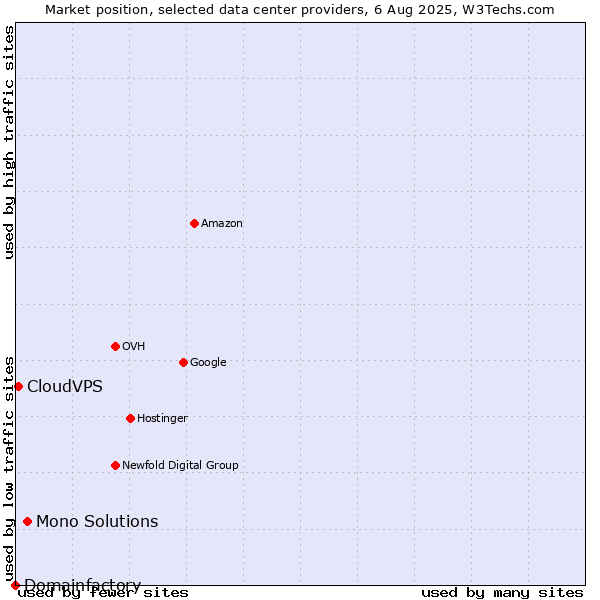 Market position of Mono Solutions vs. CloudVPS vs. Domainfactory