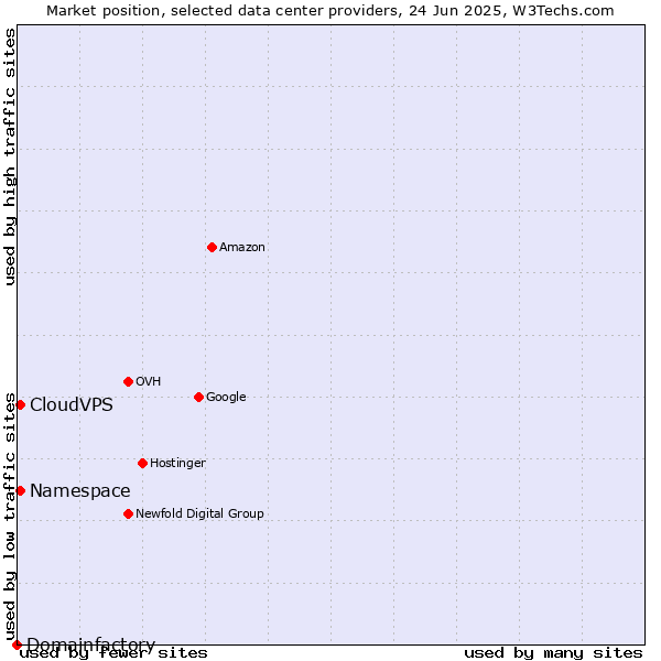 Market position of CloudVPS vs. Namespace vs. Domainfactory