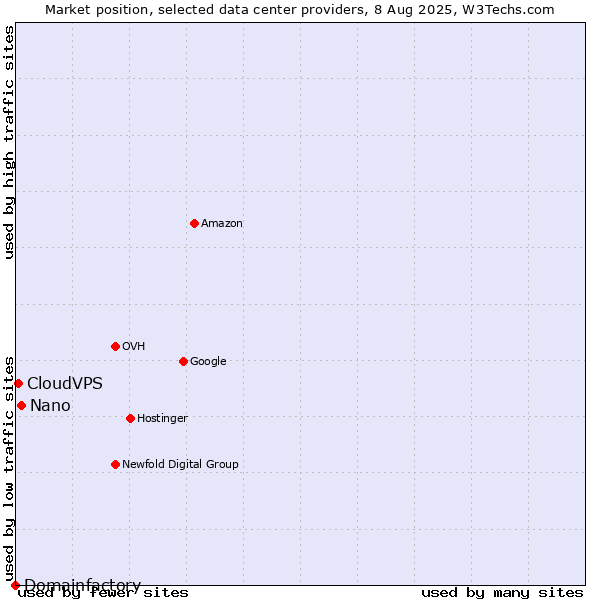 Market position of Nano vs. CloudVPS vs. Domainfactory