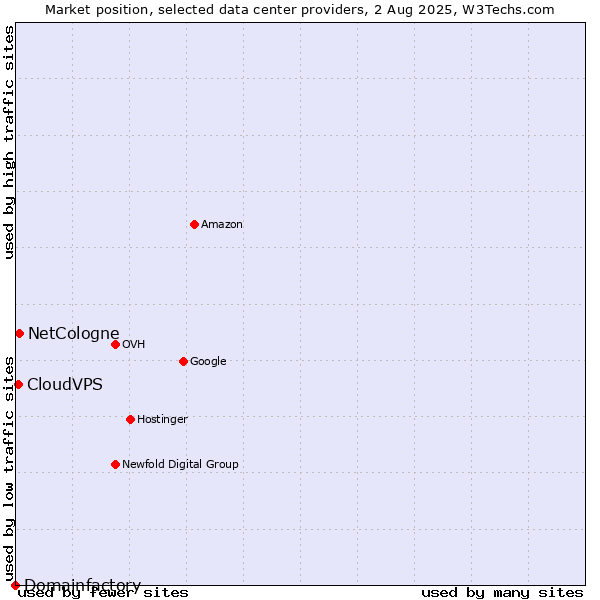 Market position of NetCologne vs. CloudVPS vs. Domainfactory