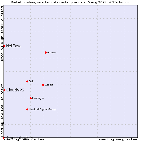 Market position of CloudVPS vs. NetEase vs. Domainfactory