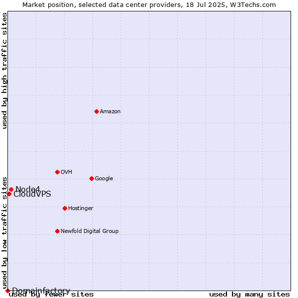 Market position of Node4 vs. CloudVPS vs. Domainfactory