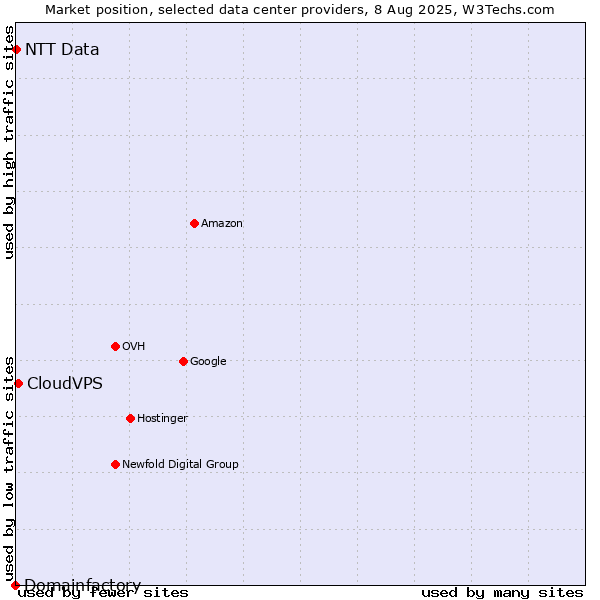 Market position of CloudVPS vs. NTT Data vs. Domainfactory