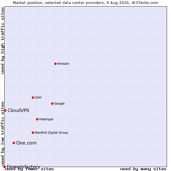 Market position of One.com vs. CloudVPS vs. Domainfactory
