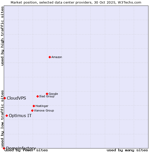 Market position of Optimus IT vs. CloudVPS vs. Domainfactory