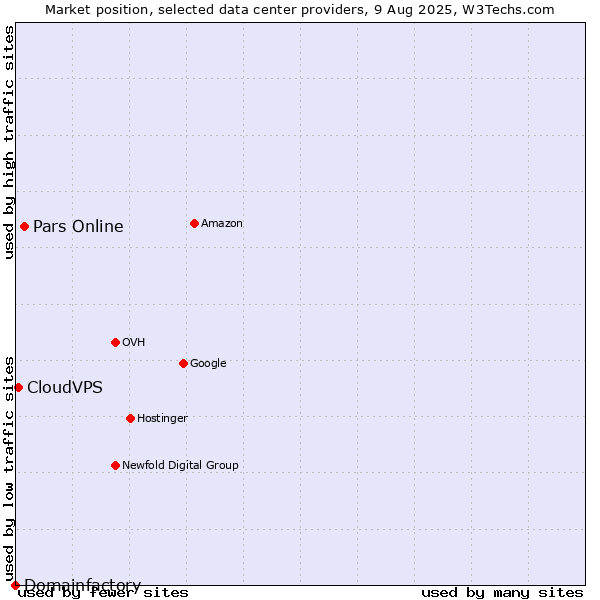 Market position of Pars Online vs. CloudVPS vs. Domainfactory