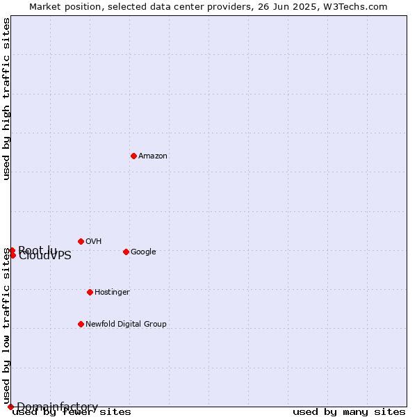 Market position of CloudVPS vs. Root.lu vs. Domainfactory