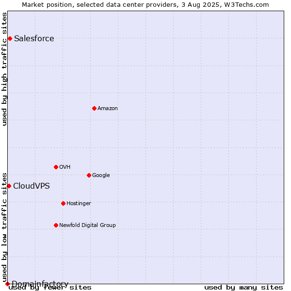 Market position of Salesforce vs. CloudVPS vs. Domainfactory