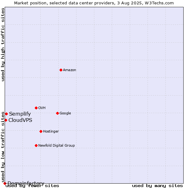 Market position of Semplify vs. CloudVPS vs. Domainfactory
