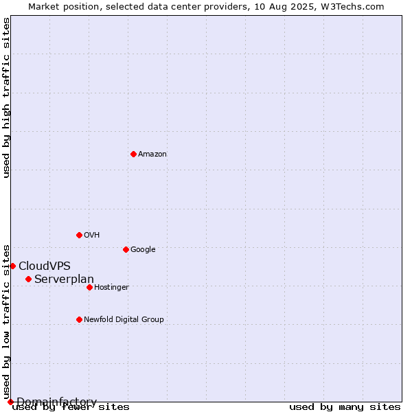 Market position of Serverplan vs. CloudVPS vs. Domainfactory