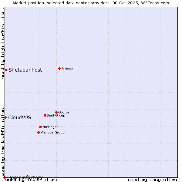 Market position of Shetabanhost vs. CloudVPS vs. Domainfactory