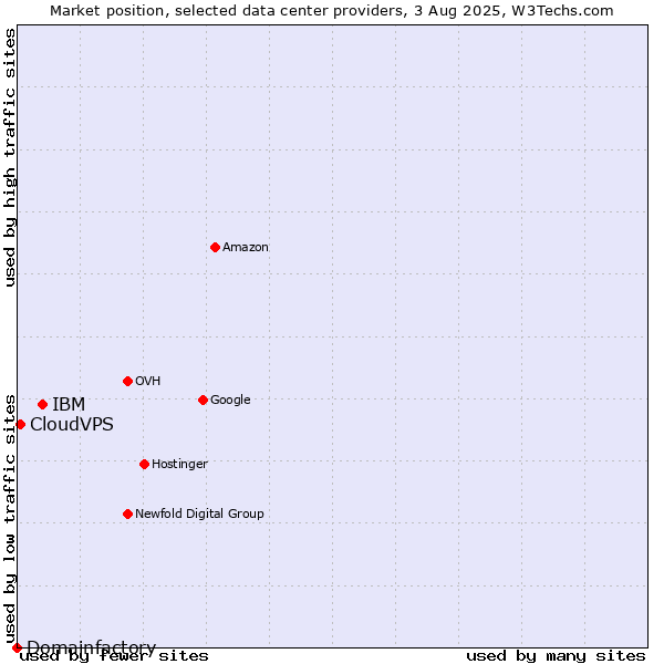 Market position of IBM vs. CloudVPS vs. Domainfactory