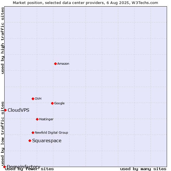 Market position of Squarespace vs. CloudVPS vs. Domainfactory
