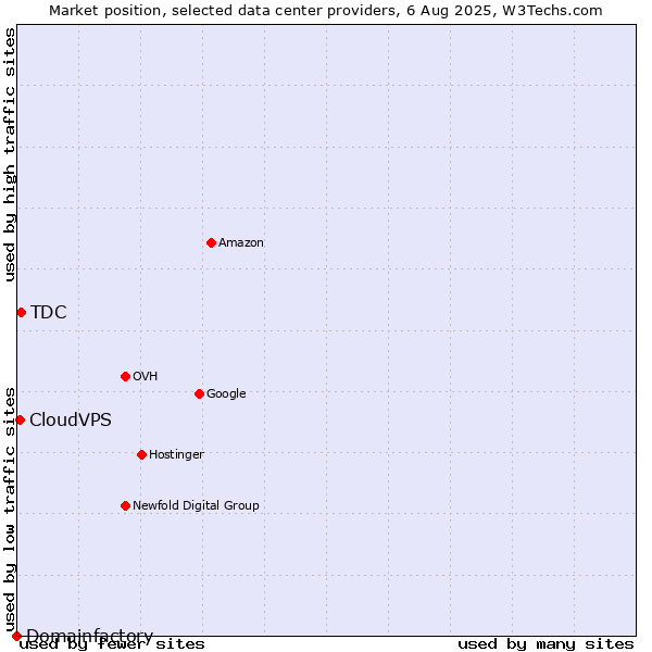 Market position of TDC vs. CloudVPS vs. Domainfactory