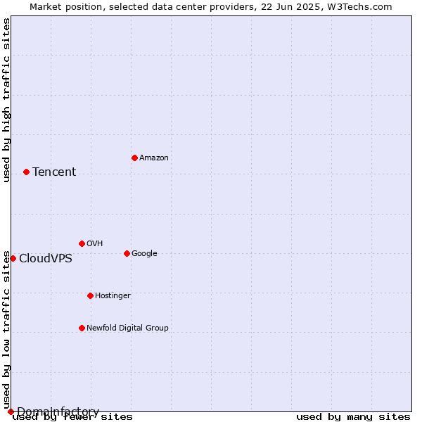 Market position of Tencent vs. CloudVPS vs. Domainfactory