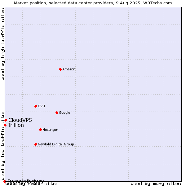 Market position of CloudVPS vs. Trillion vs. Domainfactory