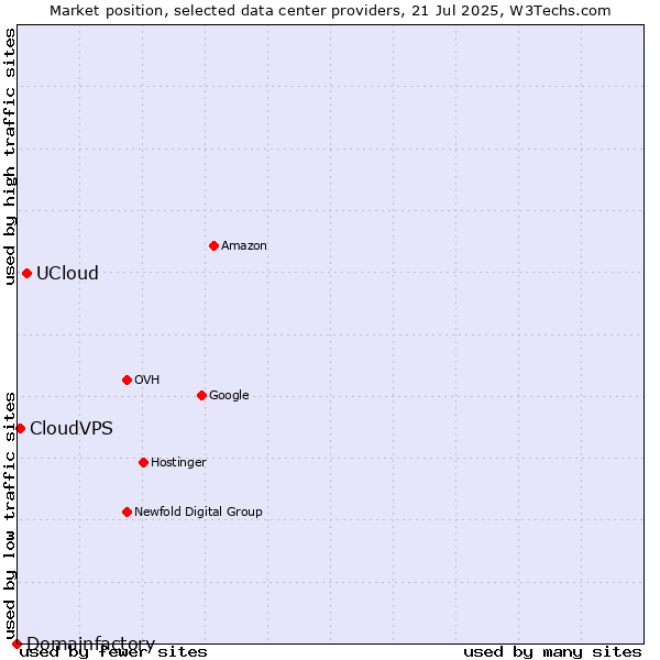 Market position of UCloud vs. CloudVPS vs. Domainfactory