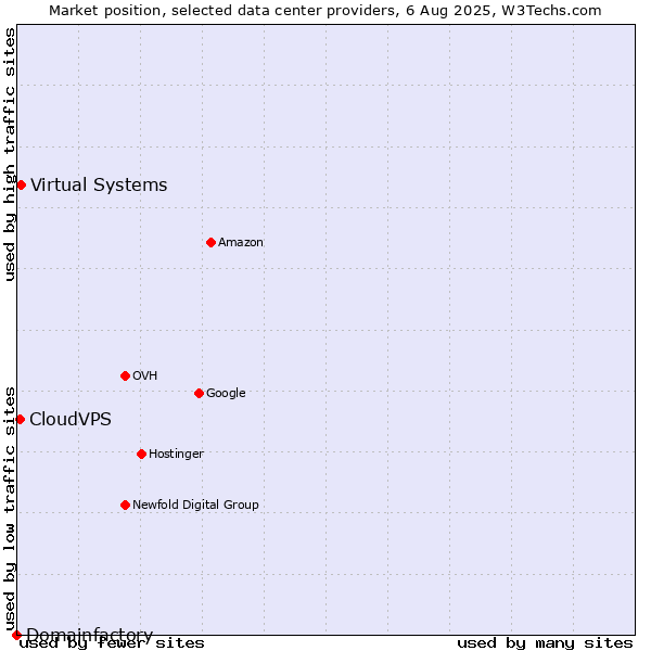 Market position of Virtual Systems vs. CloudVPS vs. Domainfactory