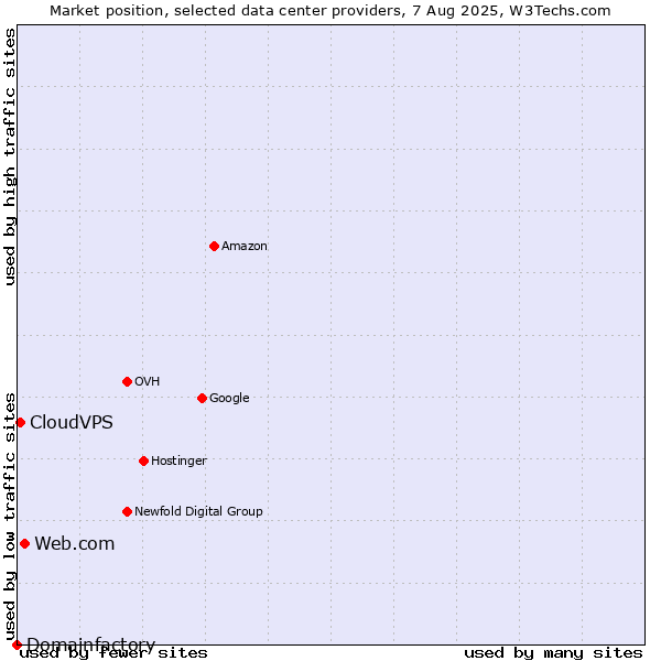 Market position of Web.com vs. CloudVPS vs. Domainfactory