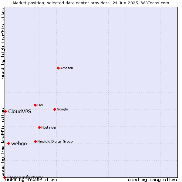 Market position of webgo vs. CloudVPS vs. Domainfactory