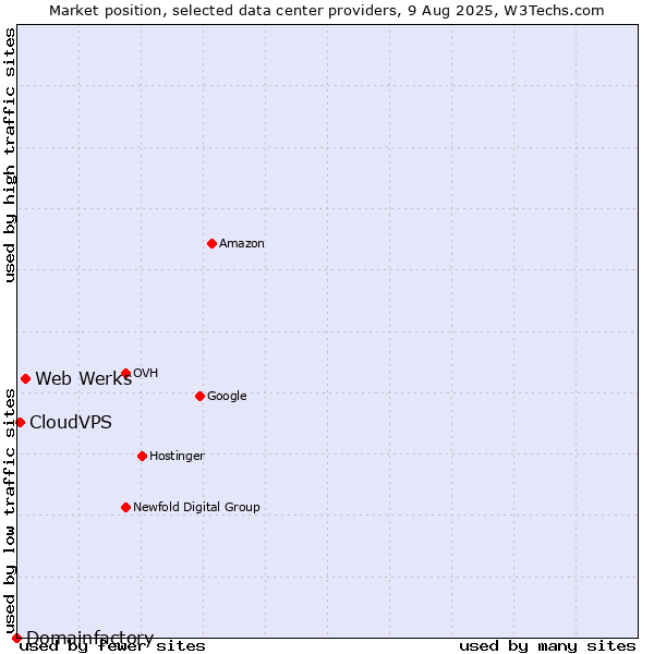 Market position of Web Werks vs. CloudVPS vs. Domainfactory