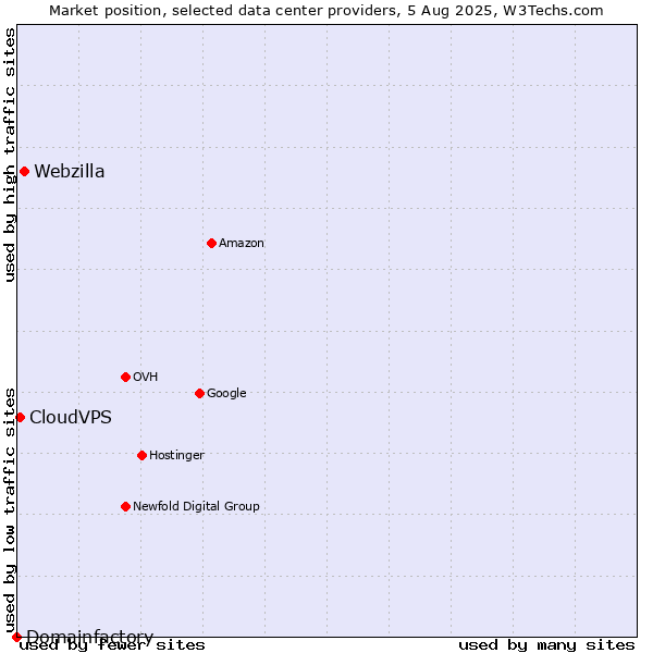 Market position of Webzilla vs. CloudVPS vs. Domainfactory