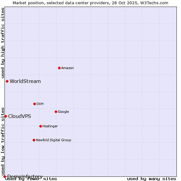 Market position of WorldStream vs. CloudVPS vs. Domainfactory