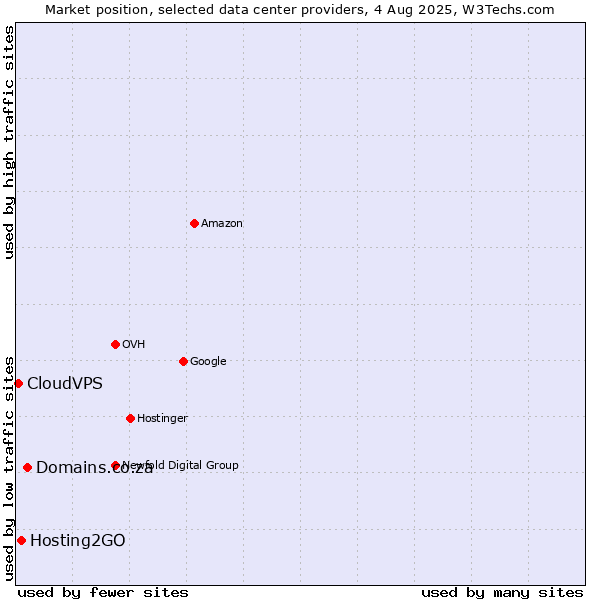 Market position of Domains.co.za vs. Hosting2GO vs. CloudVPS