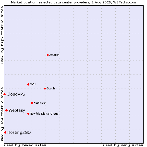 Market position of Webtasy vs. Hosting2GO vs. CloudVPS