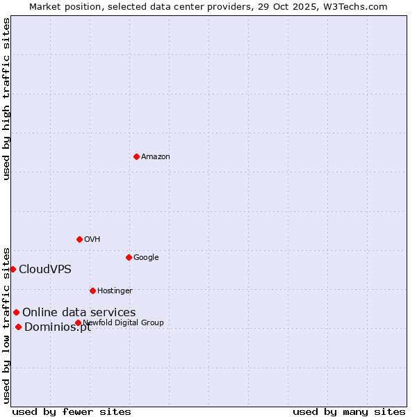 Market position of Dominios.pt vs. Online data services vs. CloudVPS