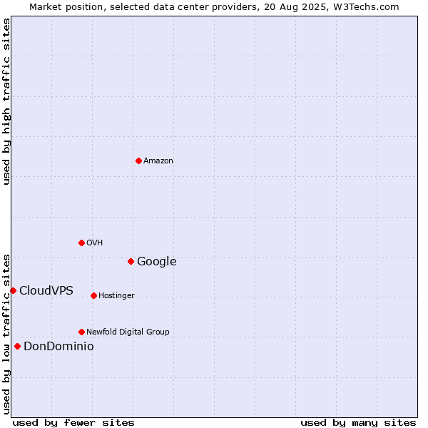 Market position of Google vs. DonDominio vs. CloudVPS