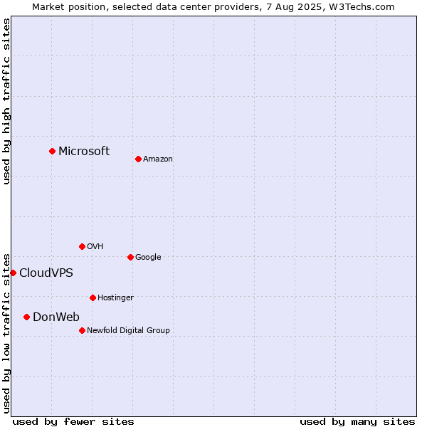 Market position of Microsoft vs. DonWeb vs. CloudVPS