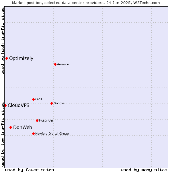 Market position of DonWeb vs. Optimizely vs. CloudVPS