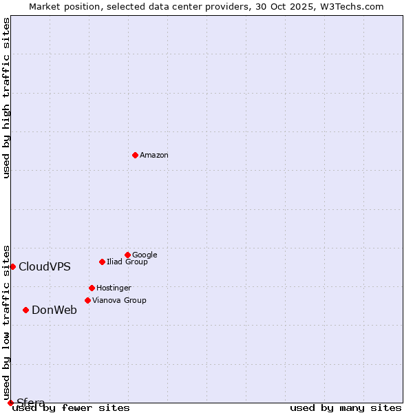 Market position of DonWeb vs. CloudVPS vs. Sfera