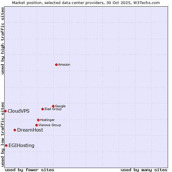 Market position of DreamHost vs. EGIHosting vs. CloudVPS