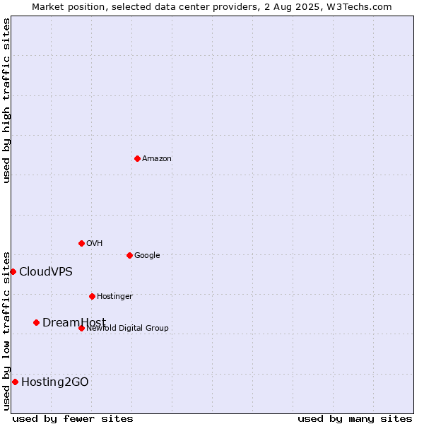 Market position of DreamHost vs. Hosting2GO vs. CloudVPS
